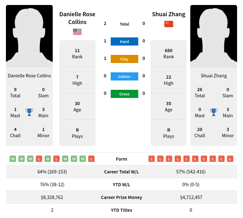 Collins Zhang H2h Summary Stats 23rd June 2024