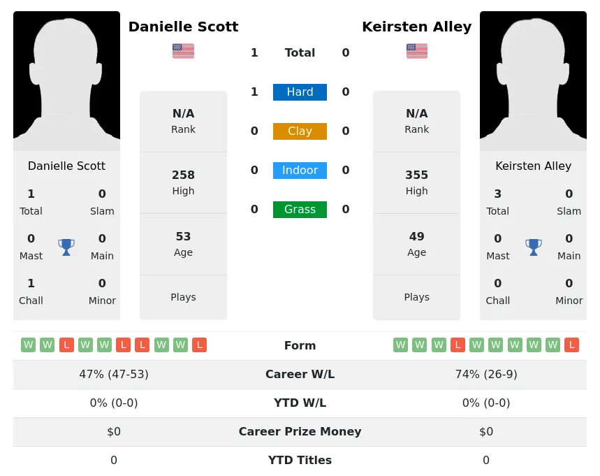 Scott Alley H2h Summary Stats 30th June 2024