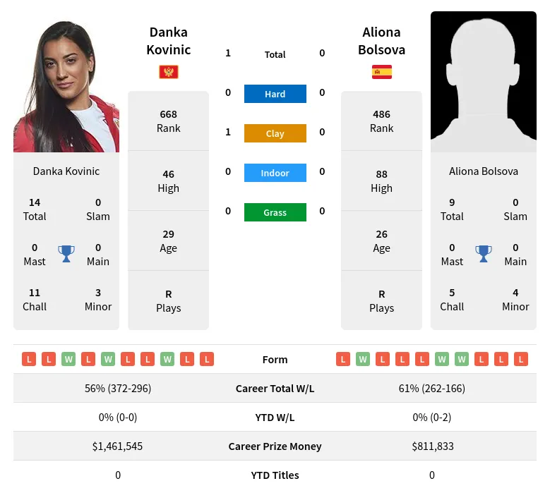 Bolsova Kovinic H2h Summary Stats 18th April 2024