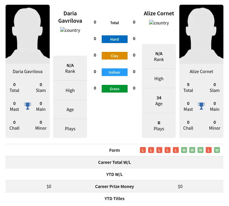 Gavrilova Cornet H2h Summary Stats 19th April 2024