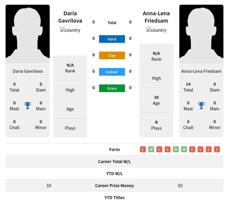 Gavrilova Friedsam H2h Summary Stats 19th April 2024