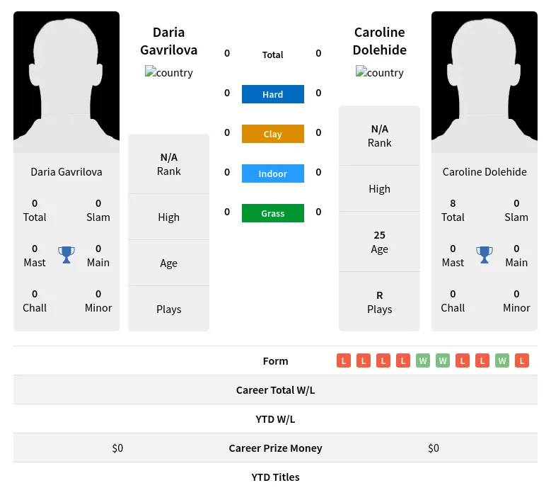 Gavrilova Dolehide H2h Summary Stats 19th April 2024