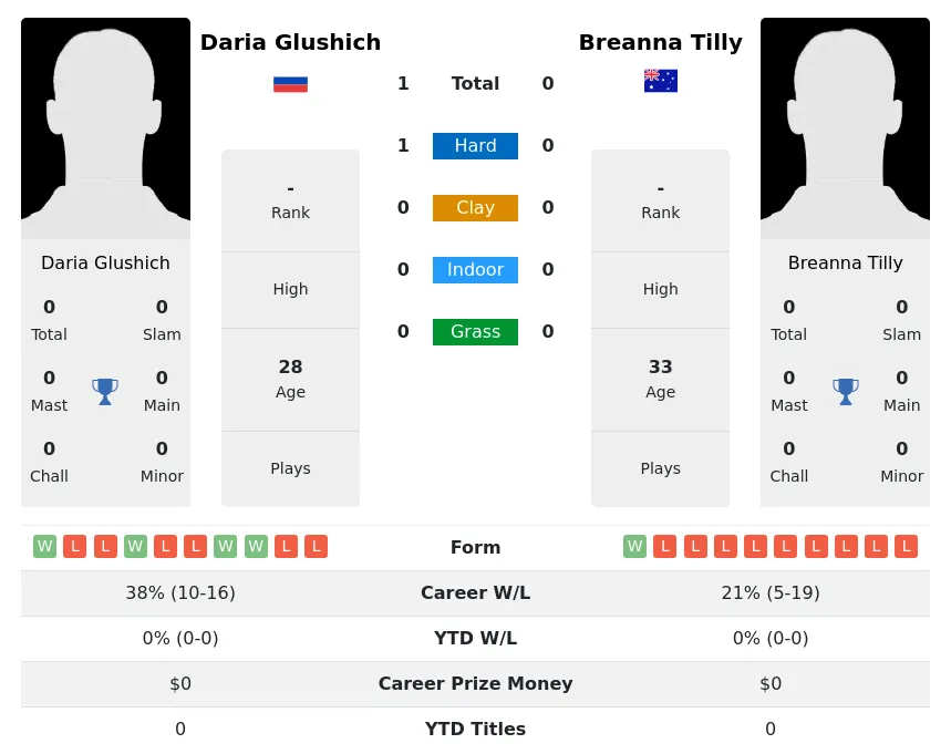 Glushich Tilly H2h Summary Stats 3rd July 2024