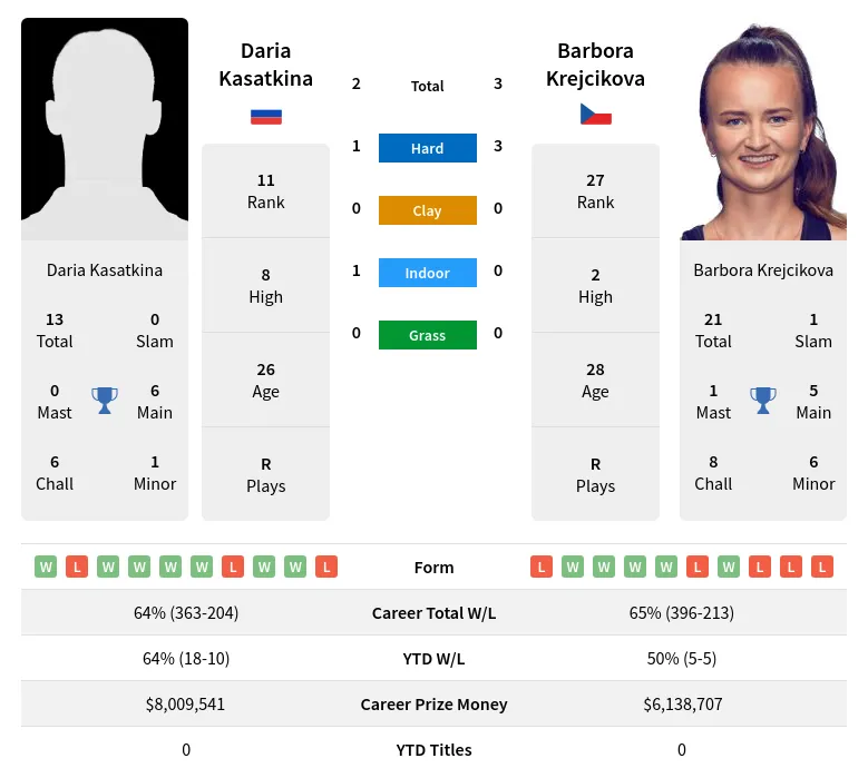 Kasatkina Krejcikova H2h Summary Stats 28th June 2024