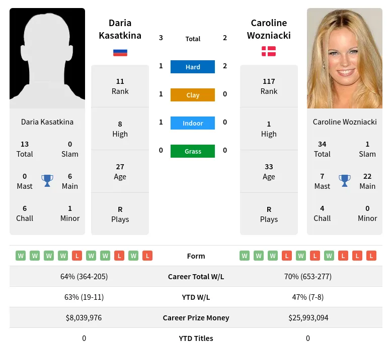 Kasatkina Wozniacki H2h Summary Stats 23rd April 2024