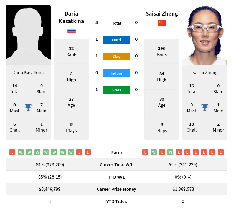 Zheng Kasatkina H2h Summary Stats 19th April 2024