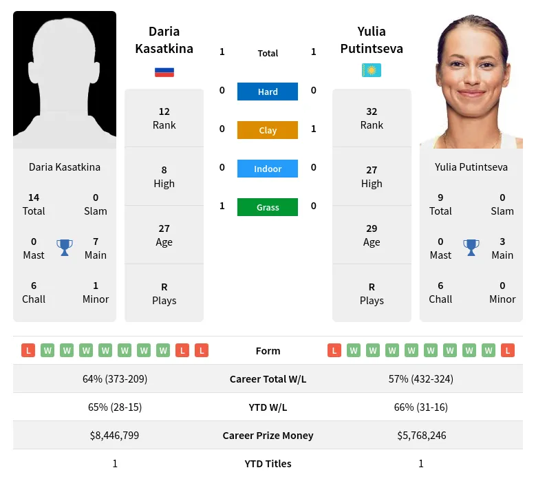 Kasatkina Putintseva H2h Summary Stats 19th April 2024