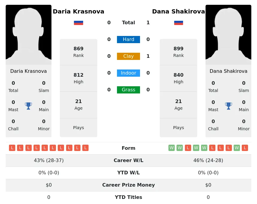 Shakirova Krasnova H2h Summary Stats 24th April 2024
