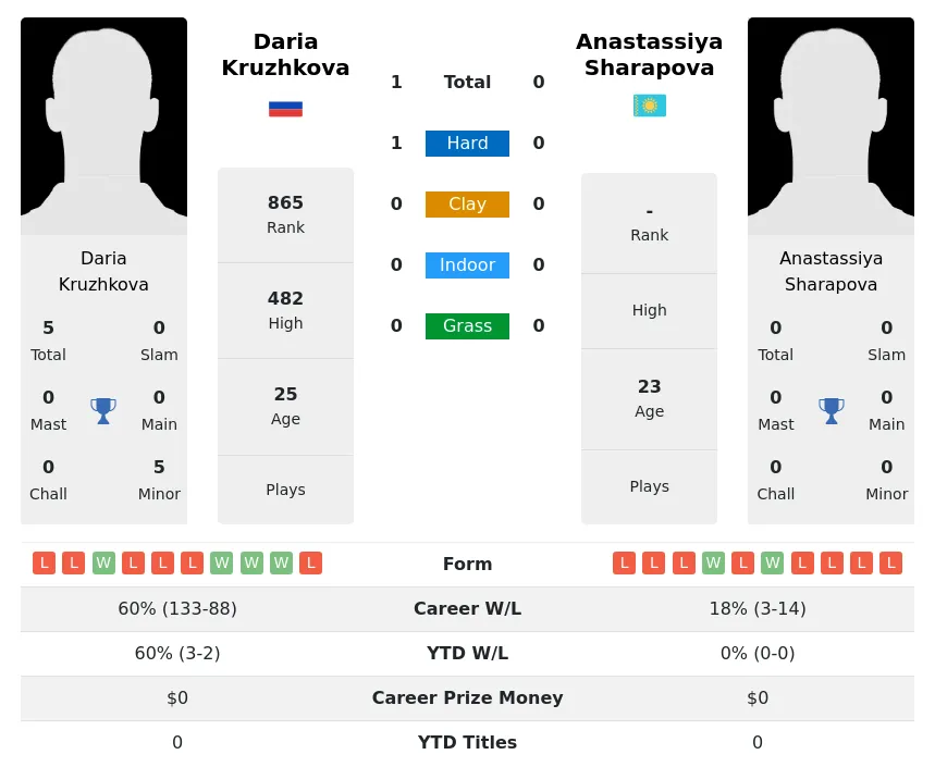 Kruzhkova Sharapova H2h Summary Stats 3rd July 2024