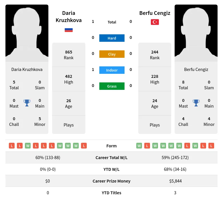 Kruzhkova Cengiz H2h Summary Stats 24th April 2024