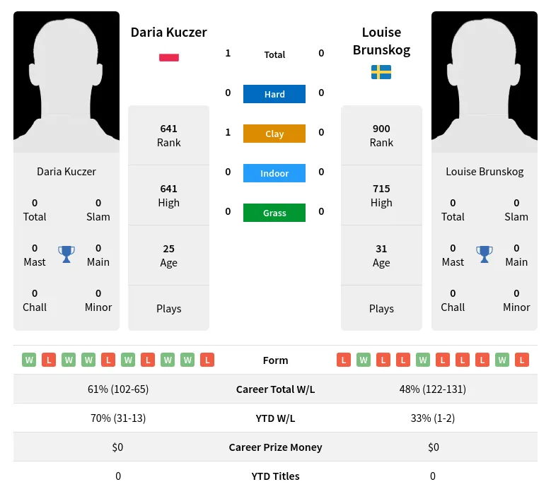 Kuczer Brunskog H2h Summary Stats 2nd July 2024