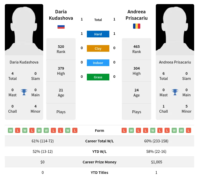 Prisacariu Kudashova H2h Summary Stats 19th April 2024