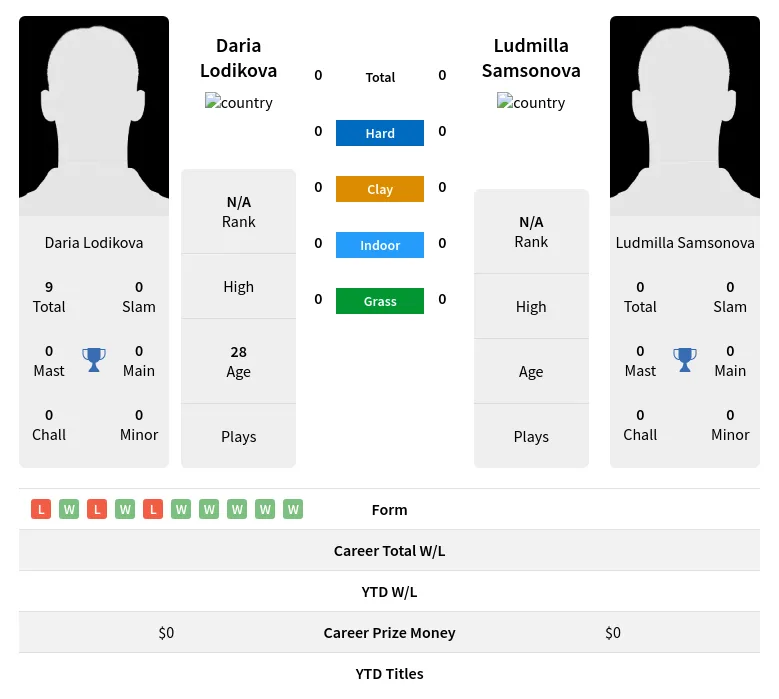 Lodikova Samsonova H2h Summary Stats 24th April 2024