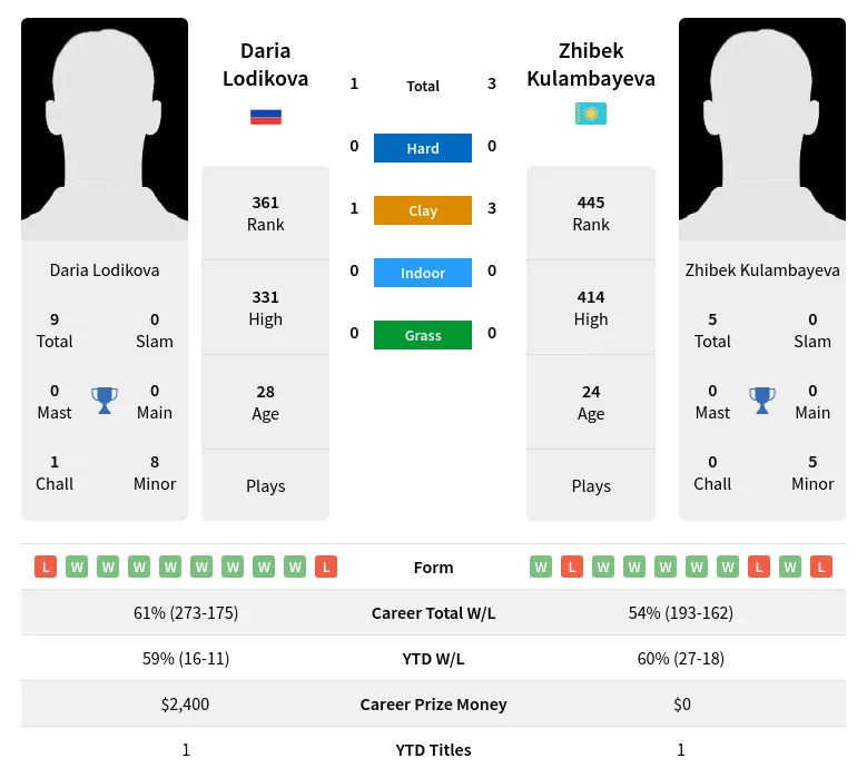 Lodikova Kulambayeva H2h Summary Stats 16th June 2024