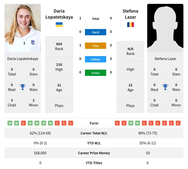 Lazar Lopatetskaya H2h Summary Stats 18th April 2024