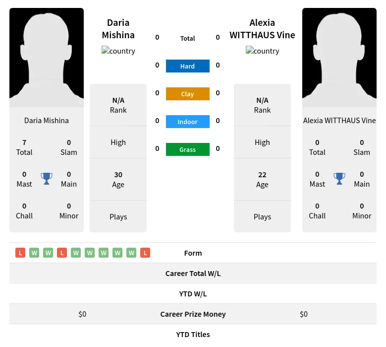 Mishina Vine H2h Summary Stats 23rd April 2024