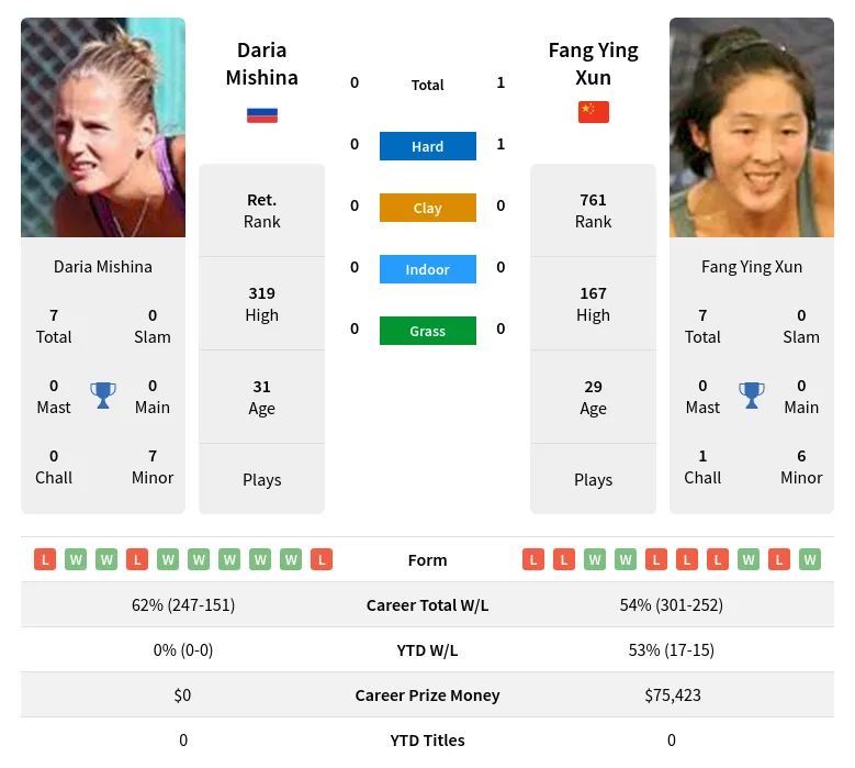 Mishina Xun H2h Summary Stats 24th April 2024