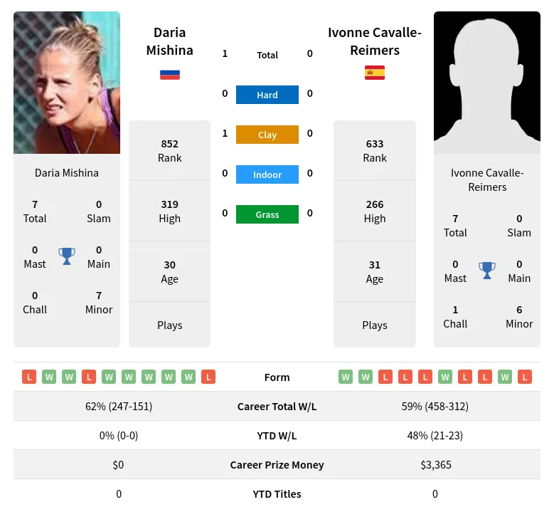 Mishina Cavalle-Reimers H2h Summary Stats 19th April 2024