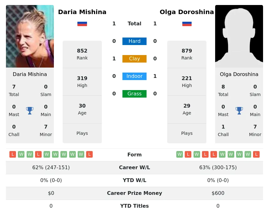 Mishina Doroshina H2h Summary Stats 23rd April 2024