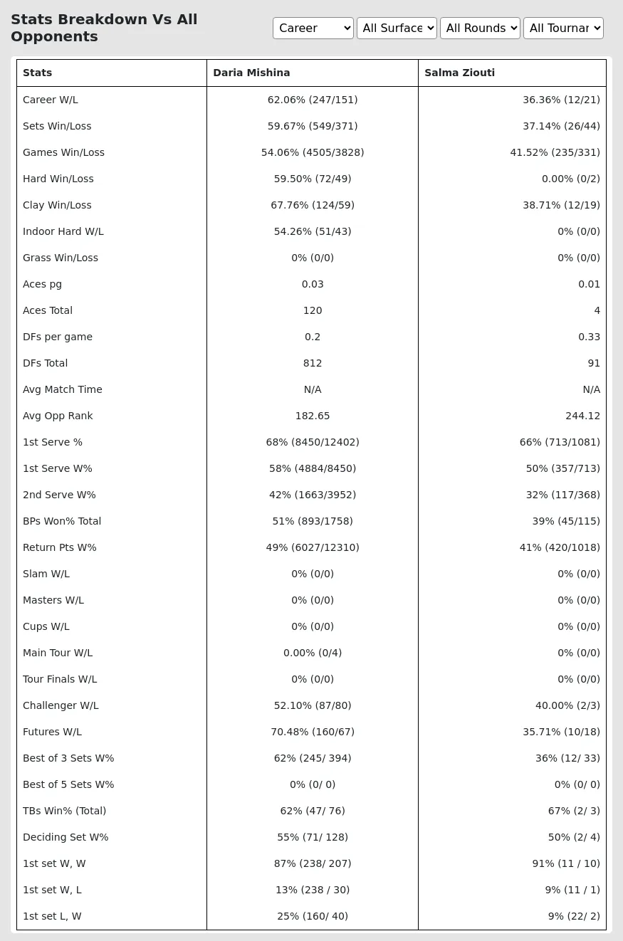 Daria Mishina Salma Ziouti Prediction Stats 