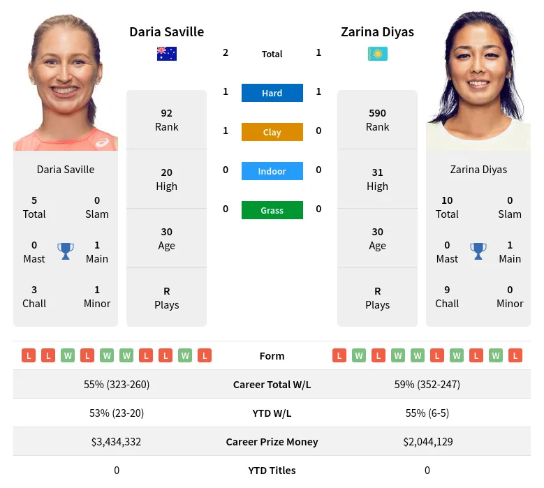 Saville Diyas H2h Summary Stats 16th June 2024