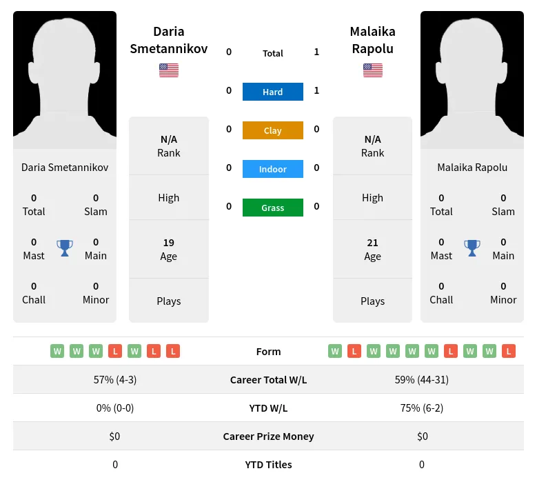 Rapolu Smetannikov H2h Summary Stats 4th July 2024