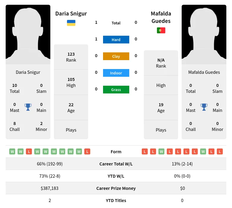 Snigur Guedes H2h Summary Stats 24th April 2024
