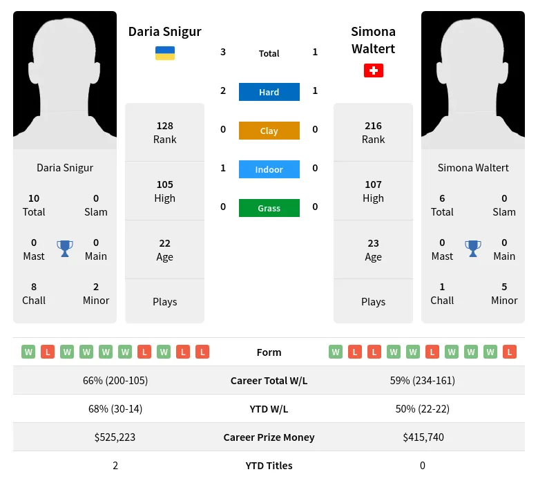 Waltert Snigur H2h Summary Stats 16th June 2024