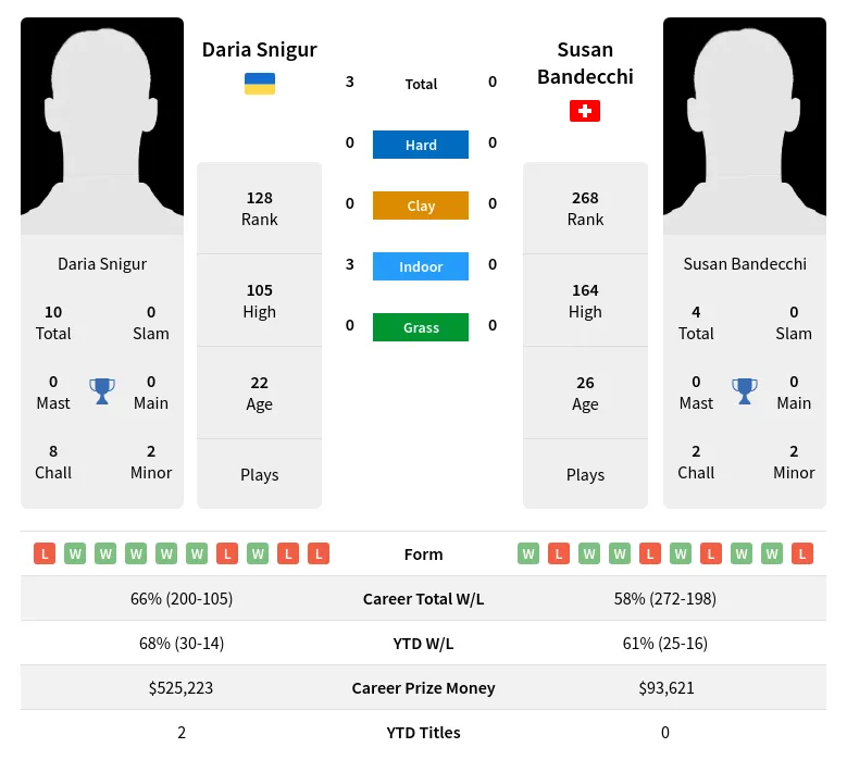 Bandecchi Snigur H2h Summary Stats 20th April 2024