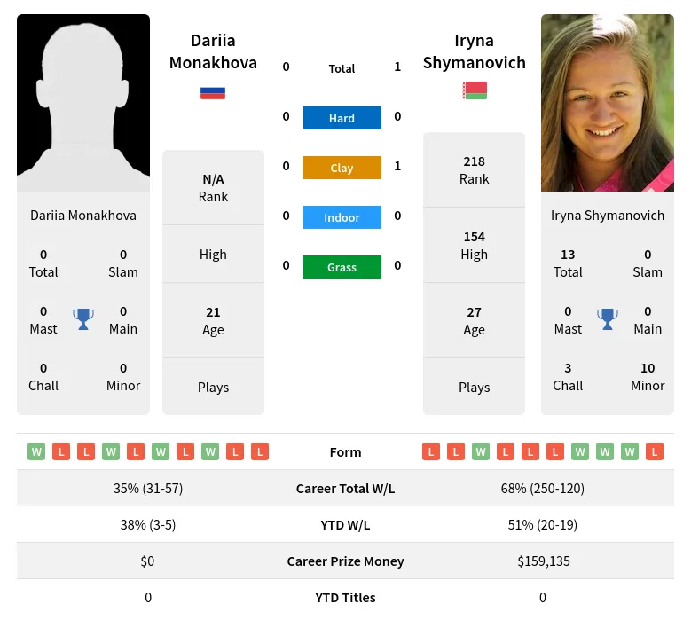 Shymanovich Monakhova H2h Summary Stats 23rd April 2024