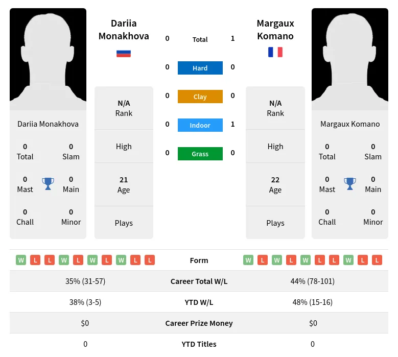 Komano Monakhova H2h Summary Stats 18th April 2024