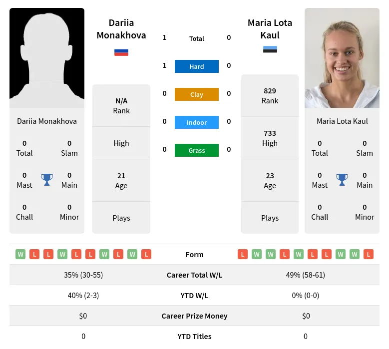 Monakhova Kaul H2h Summary Stats 16th April 2024