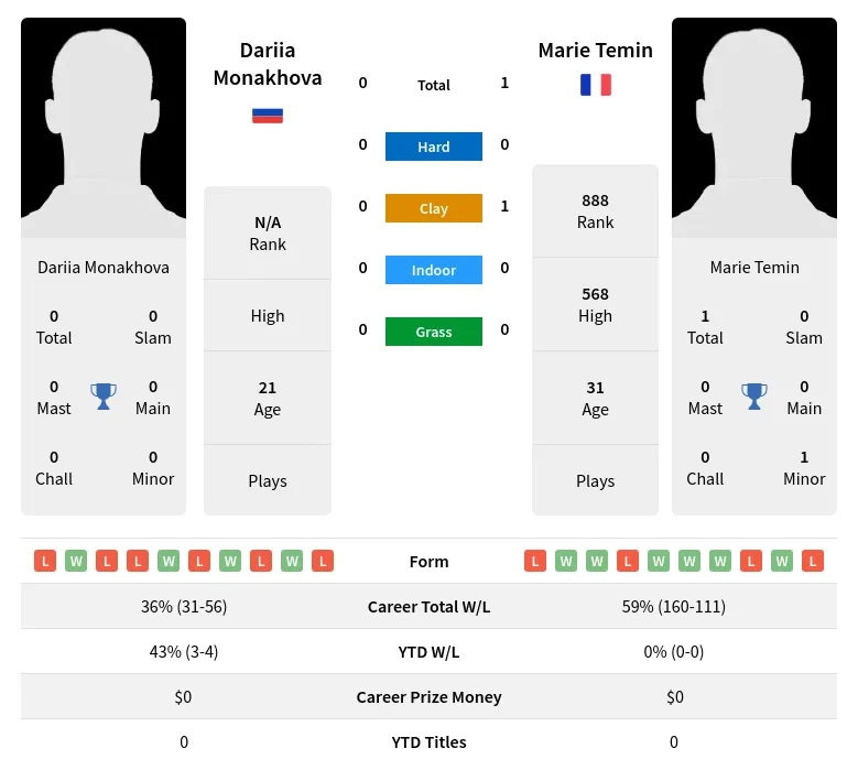 Temin Monakhova H2h Summary Stats 28th March 2024