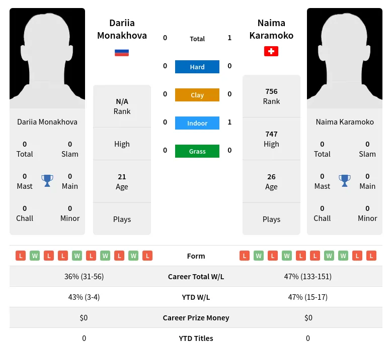 Karamoko Monakhova H2h Summary Stats 26th June 2024