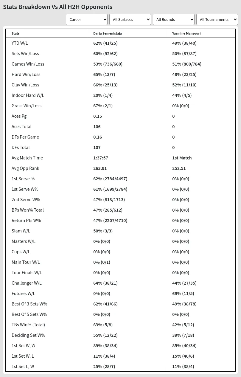 Yasmine Mansouri Darja Semenistaja Prediction Stats 