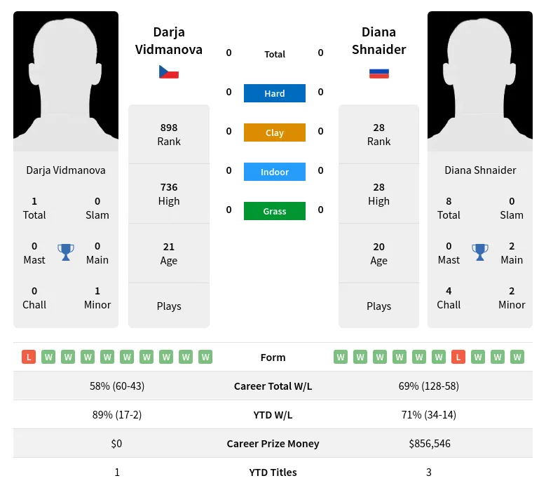 Vidmanova Shnaider H2h Summary Stats 18th April 2024