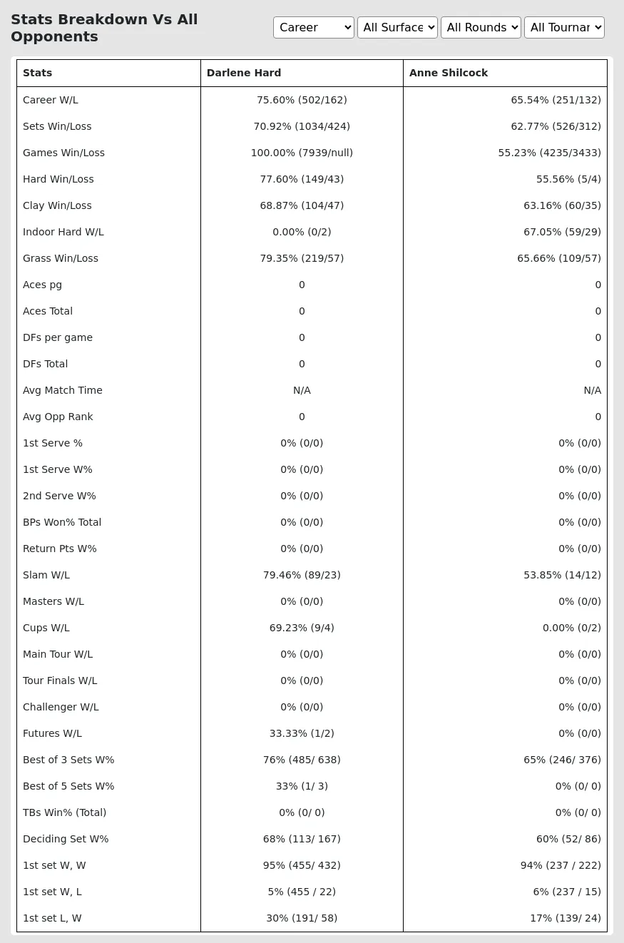 Darlene Hard Anne Shilcock Prediction Stats 