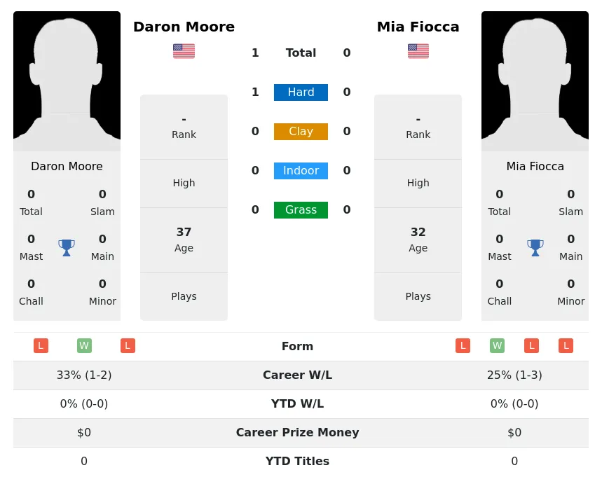 Moore Fiocca H2h Summary Stats 30th June 2024