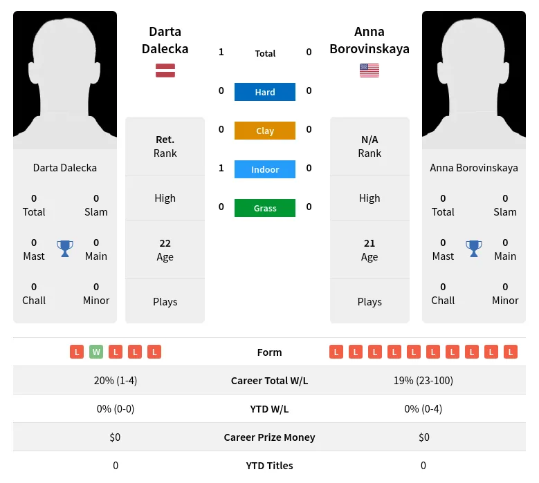 Borovinskaya Dalecka H2h Summary Stats 24th April 2024