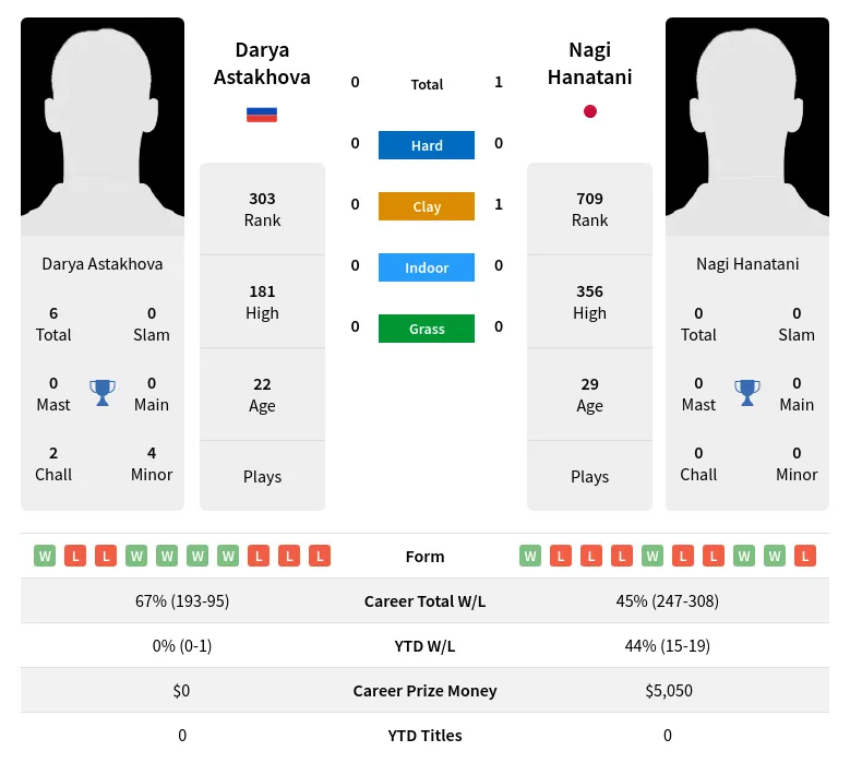 Hanatani Astakhova H2h Summary Stats 19th April 2024