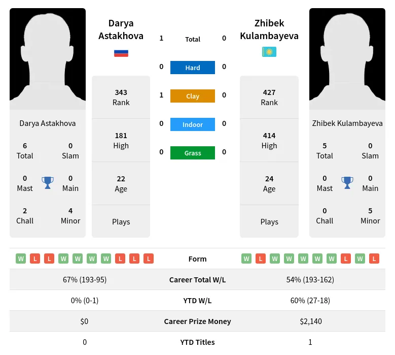 Kulambayeva Astakhova H2h Summary Stats 23rd April 2024