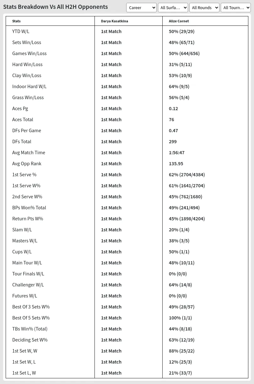 Alize Cornet Darya Kasatkina Prediction Stats 