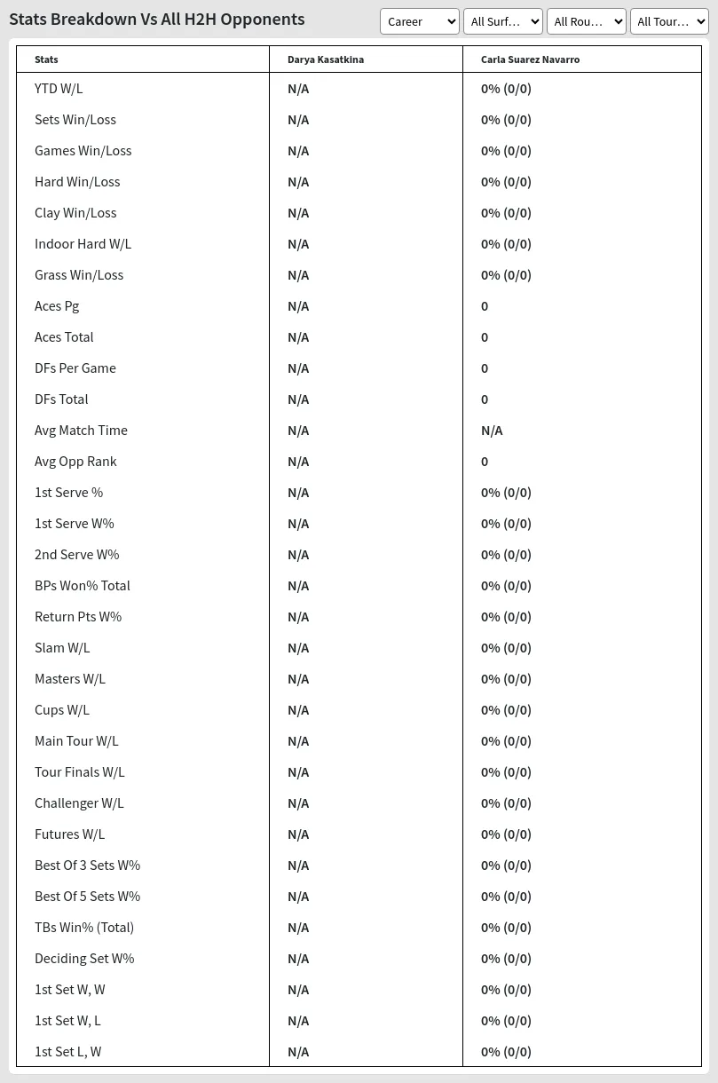 Carla Suarez Navarro Darya Kasatkina Prediction Stats 