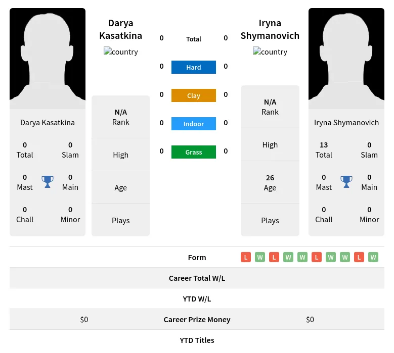 Kasatkina Shymanovich H2h Summary Stats 17th April 2024