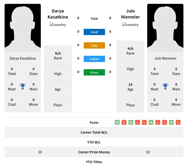 Kasatkina Niemeier H2h Summary Stats 23rd April 2024