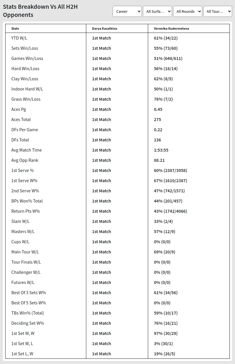 Veronika Kudermetova Darya Kasatkina Prediction Stats 