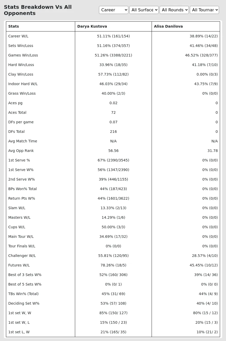 Darya Kustova Alisa Danilova Prediction Stats 