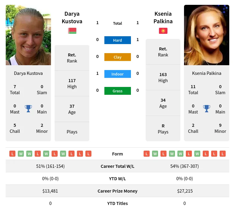 Kustova Palkina H2h Summary Stats 19th April 2024