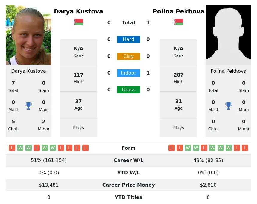 Pekhova Kustova H2h Summary Stats 1st July 2024