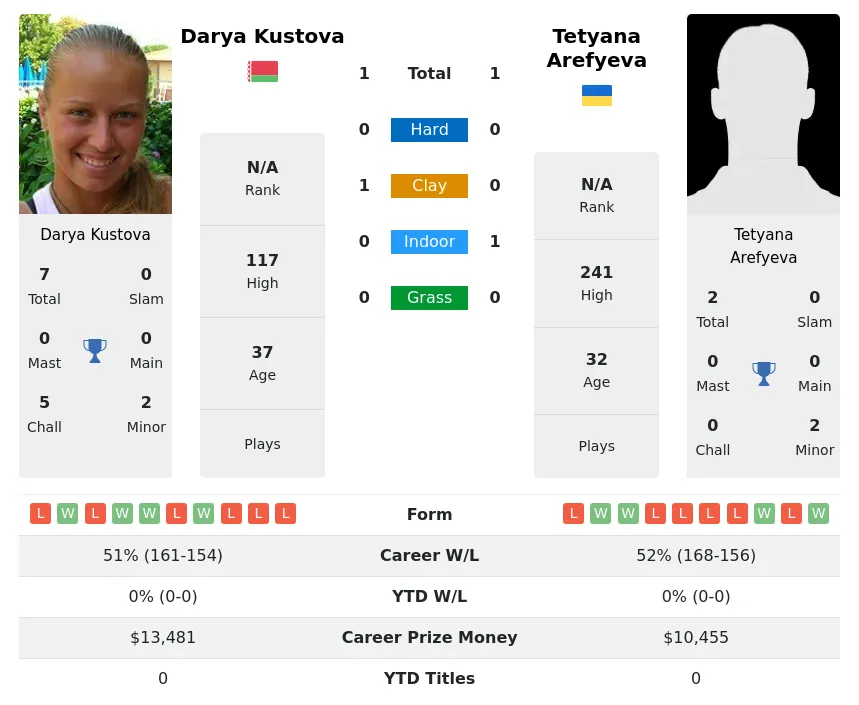 Kustova Arefyeva H2h Summary Stats 4th May 2024